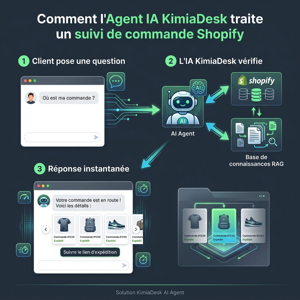 Comment l'Agent IA Kimiadesk traite un suivi de commande Shopify : 1) le client pose une question, 2) l'IA Kimiadesk vérifie via Shopify et la base de connaissances RAG, 3) réponse instantanée avec le détail de la commande.